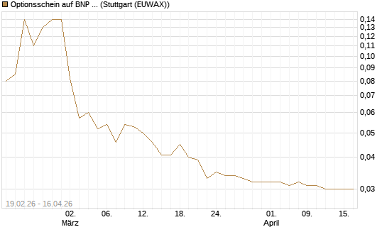 Optionsschein auf BNP Paribas [Goldman Sachs Bank Europe SE] Chart