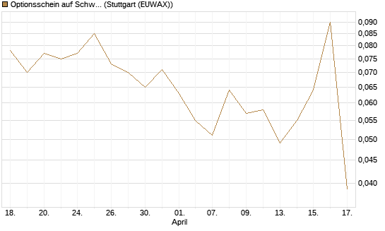 Optionsschein auf Schwab Charles [Goldman Sachs Bank Europe SE] Chart