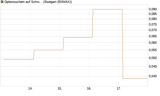 Optionsschein auf Schwab Charles [Goldman Sachs Bank Europe SE] Chart