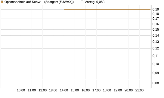 Optionsschein auf Schwab Charles [Goldman Sachs Bank Europe SE] Chart