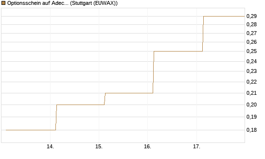 Optionsschein auf Adecco Group [Goldman Sachs Bank Europe SE] Chart