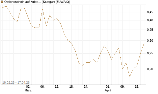 Optionsschein auf Adecco Group [Goldman Sachs Bank Europe SE] Chart