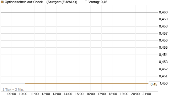 Optionsschein auf Check Point Software [Goldman Sachs Bank Europe SE] Chart