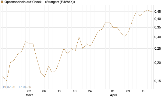 Optionsschein auf Check Point Software [Goldman Sachs Bank Europe SE] Chart