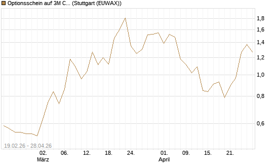 Optionsschein auf 3M Company [Goldman Sachs Bank Europe SE] Chart