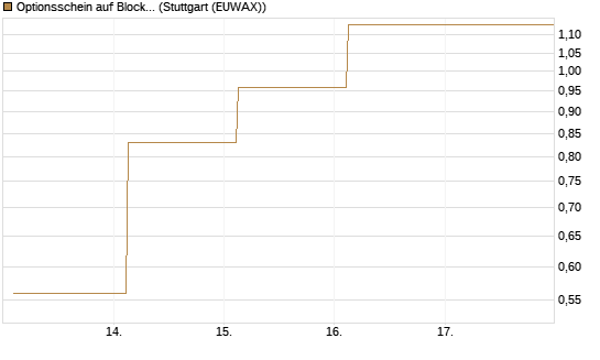 Optionsschein auf Block [Goldman Sachs Bank Europe SE] Chart