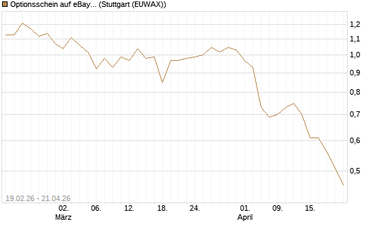 Optionsschein auf eBay [Goldman Sachs Bank Europe SE] Chart