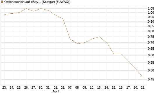 Optionsschein auf eBay [Goldman Sachs Bank Europe SE] Chart
