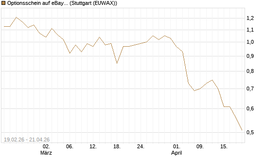 Optionsschein auf eBay [Goldman Sachs Bank Europe SE] Chart
