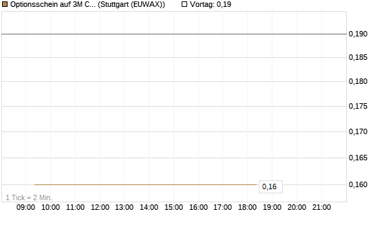 Optionsschein auf 3M Company [Goldman Sachs Bank Europe SE] Chart