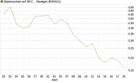 Optionsschein auf 3M Company [Goldman Sachs Bank Europe SE] Chart