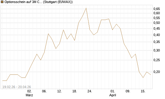 Optionsschein auf 3M Company [Goldman Sachs Bank Europe SE] Chart