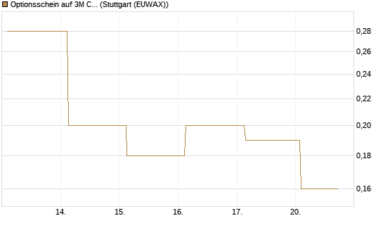 Optionsschein auf 3M Company [Goldman Sachs Bank Europe SE] Chart