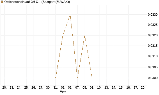 Optionsschein auf 3M Company [Goldman Sachs Bank Europe SE] Chart
