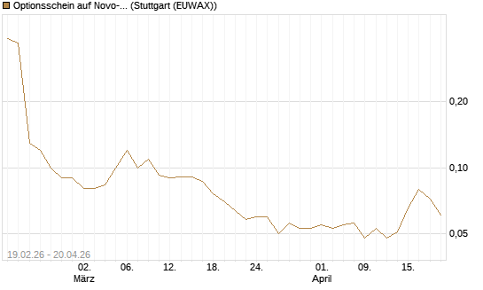 Optionsschein auf Novo-Nordisk [Goldman Sachs Bank Europe SE] Chart
