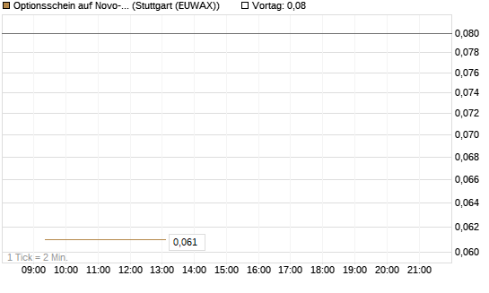 Optionsschein auf Novo-Nordisk [Goldman Sachs Bank Europe SE] Chart
