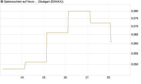 Optionsschein auf Novo-Nordisk [Goldman Sachs Bank Europe SE] Chart
