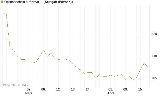 Optionsschein auf Novo-Nordisk [Goldman Sachs Bank Europe SE] Chart