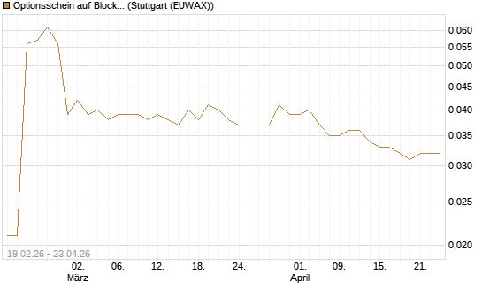 Optionsschein auf Block [Goldman Sachs Bank Europe SE] Chart
