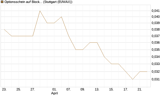 Optionsschein auf Block [Goldman Sachs Bank Europe SE] Chart