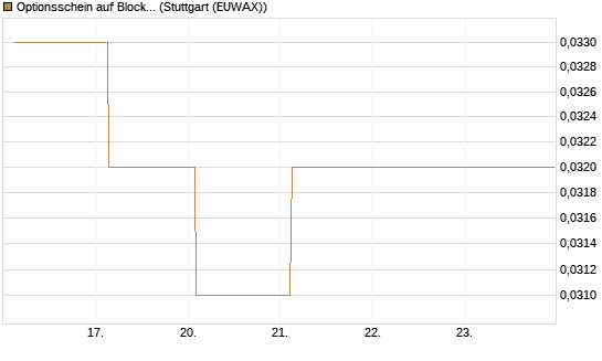 Optionsschein auf Block [Goldman Sachs Bank Europe SE] Chart