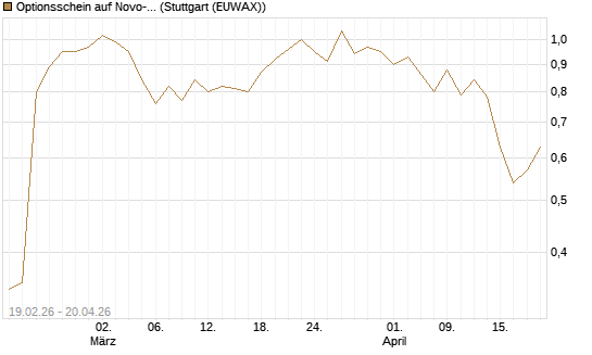 Optionsschein auf Novo-Nordisk [Goldman Sachs Bank Europe SE] Chart