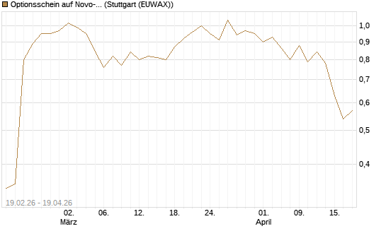 Optionsschein auf Novo-Nordisk [Goldman Sachs Bank Europe SE] Chart