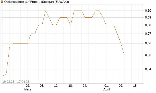 Optionsschein auf Procter & Gamble [Goldman Sachs Bank Europe SE] Chart