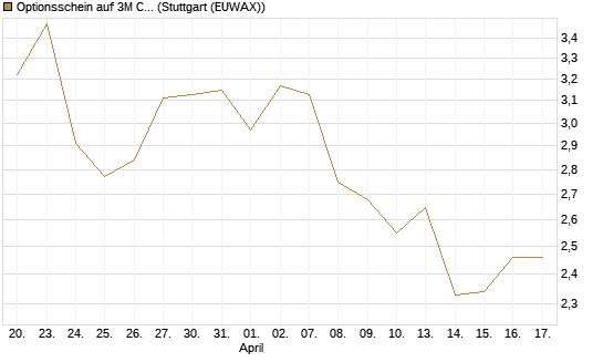 Optionsschein auf 3M Company [Goldman Sachs Bank Europe SE] Chart