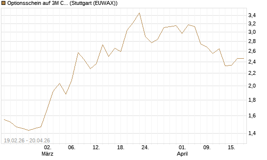 Optionsschein auf 3M Company [Goldman Sachs Bank Europe SE] Chart