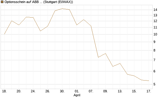 Optionsschein auf ABB Ltd [Goldman Sachs Bank Europe SE] Chart