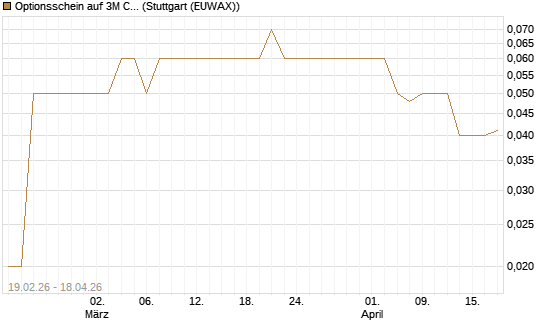Optionsschein auf 3M Company [Goldman Sachs Bank Europe SE] Chart