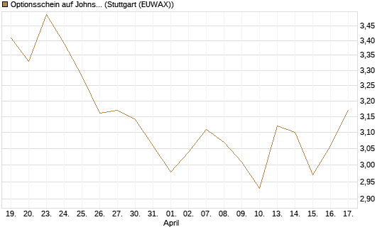 Optionsschein auf Johnson & Johnson [Goldman Sachs Bank Europe SE] Chart