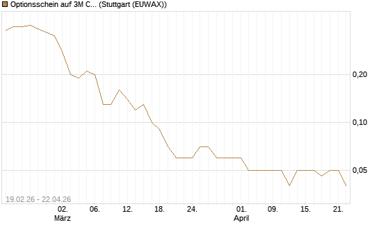 Optionsschein auf 3M Company [Goldman Sachs Bank Europe SE] Chart
