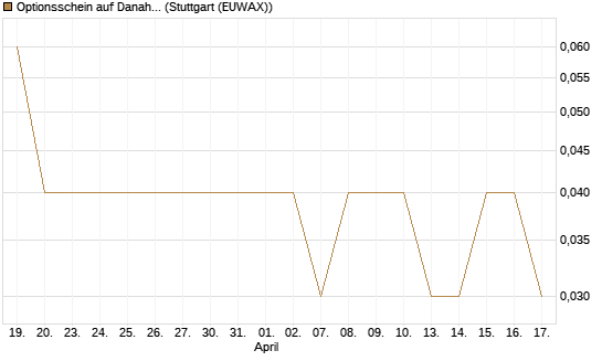 Optionsschein auf Danaher [Goldman Sachs Bank Europe SE] Chart
