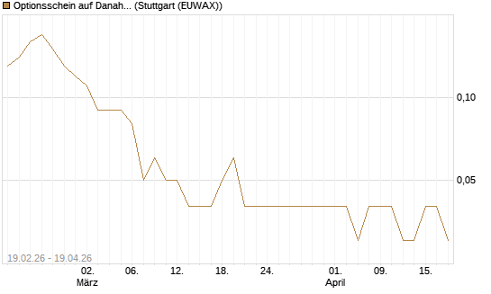 Optionsschein auf Danaher [Goldman Sachs Bank Europe SE] Chart