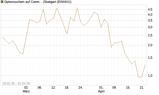Optionsschein auf Commerzbank [Goldman Sachs Bank Europe SE] Chart
