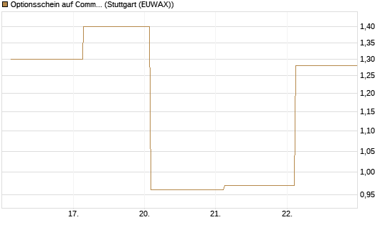 Optionsschein auf Commerzbank [Goldman Sachs Bank Europe SE] Chart