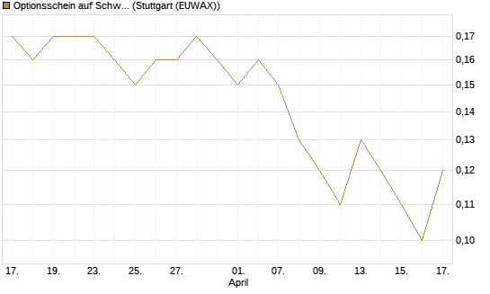 Optionsschein auf Schwab Charles [Goldman Sachs Bank Europe SE] Chart