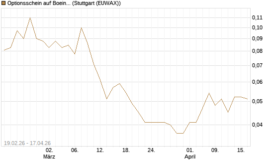 Optionsschein auf Boeing [Goldman Sachs Bank Europe SE] Chart