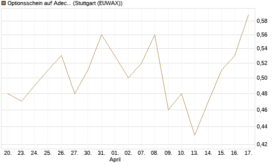 Optionsschein auf Adecco Group [Goldman Sachs Bank Europe SE] Chart