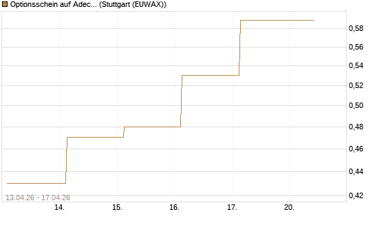 Optionsschein auf Adecco Group [Goldman Sachs Bank Europe SE] Chart