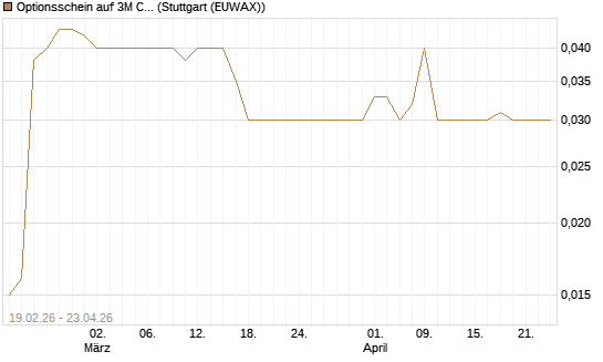 Optionsschein auf 3M Company [Goldman Sachs Bank Europe SE] Chart