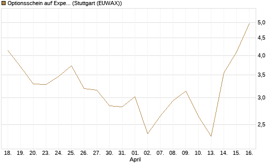 Optionsschein auf Expedia Group [Goldman Sachs Bank Europe SE] Chart