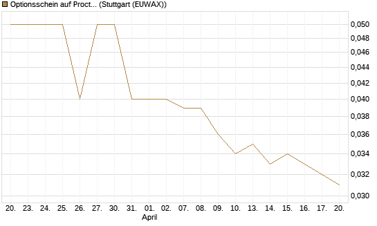 Optionsschein auf Procter & Gamble [Goldman Sachs Bank Europe SE] Chart