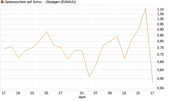 Optionsschein auf Schwab Charles [Goldman Sachs Bank Europe SE] Chart