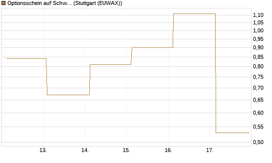 Optionsschein auf Schwab Charles [Goldman Sachs Bank Europe SE] Chart