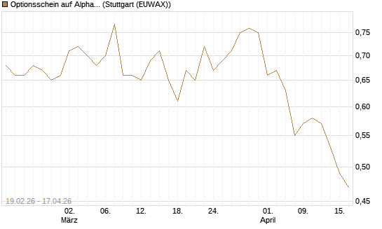 Optionsschein auf Alphabet C [Goldman Sachs Bank Europe SE] Chart