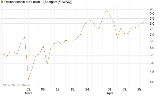 Optionsschein auf Lockheed Martin [Goldman Sachs Bank Europe SE] Chart