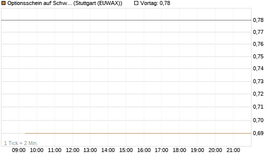 Optionsschein auf Schwab Charles [Goldman Sachs Bank Europe SE] Chart
